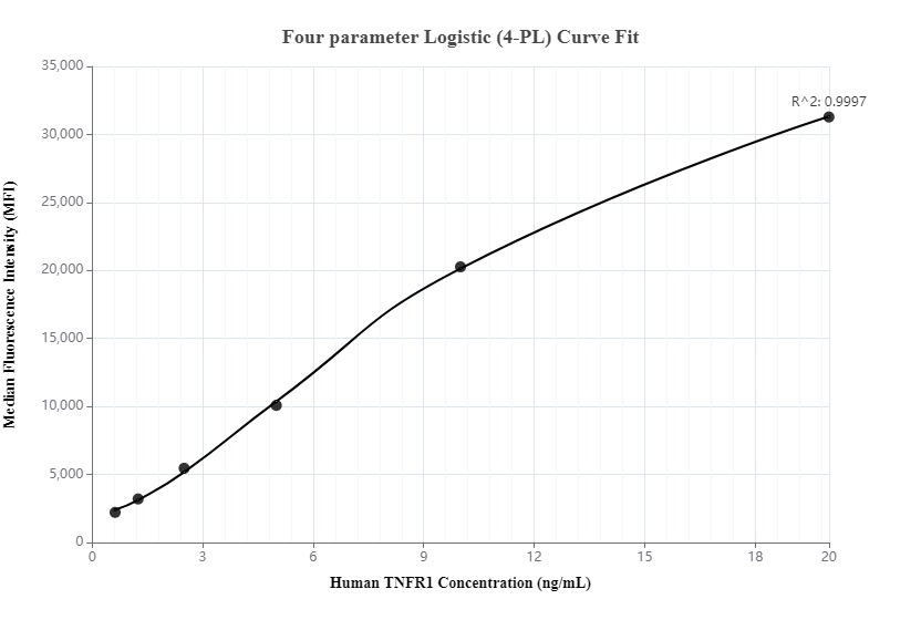 Cytometric bead array standard curve of MP00099-1
